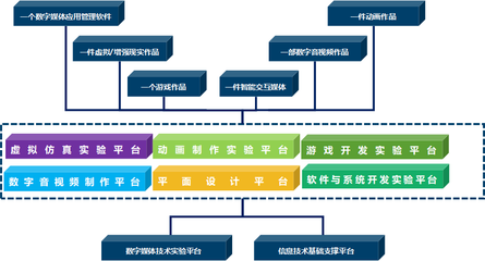 實驗教學體系與數字內容制作服務的深度融合